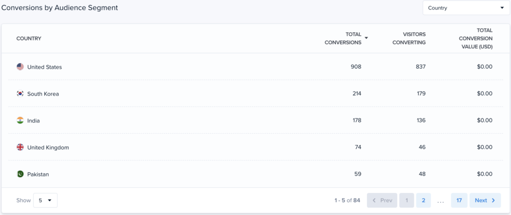 Segment conversion data by device, traffic source, country, and more